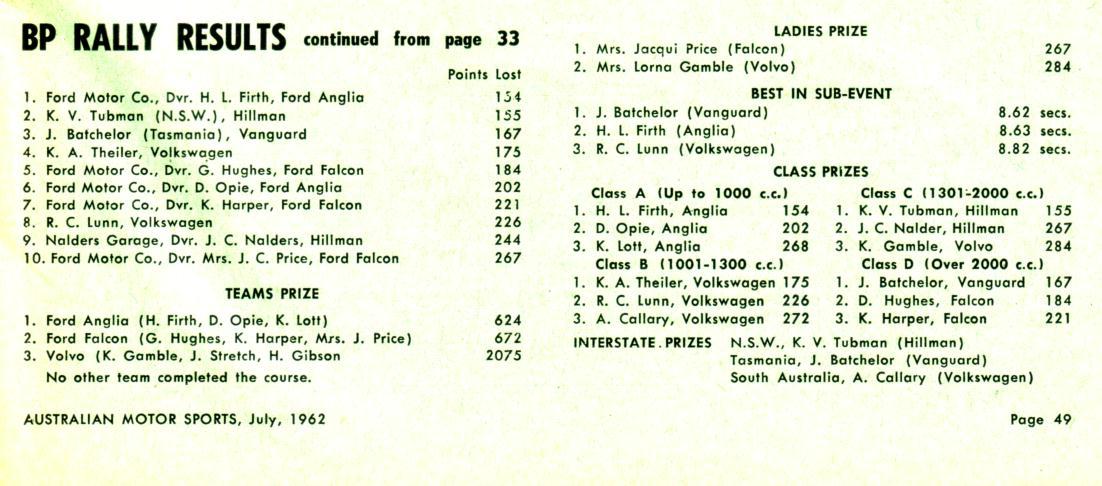 1962 BP Rally results pic